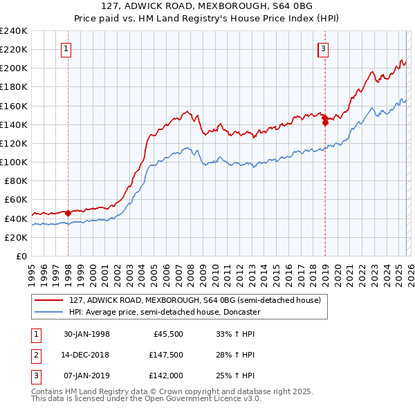 127, ADWICK ROAD, MEXBOROUGH, S64 0BG: Price paid vs HM Land Registry's House Price Index