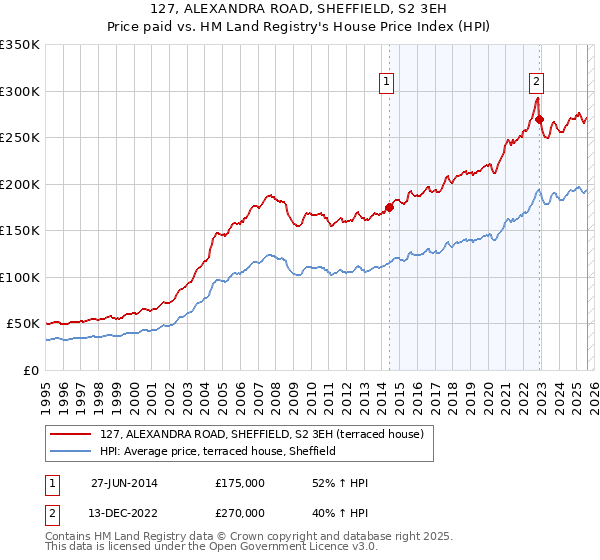 127, ALEXANDRA ROAD, SHEFFIELD, S2 3EH: Price paid vs HM Land Registry's House Price Index