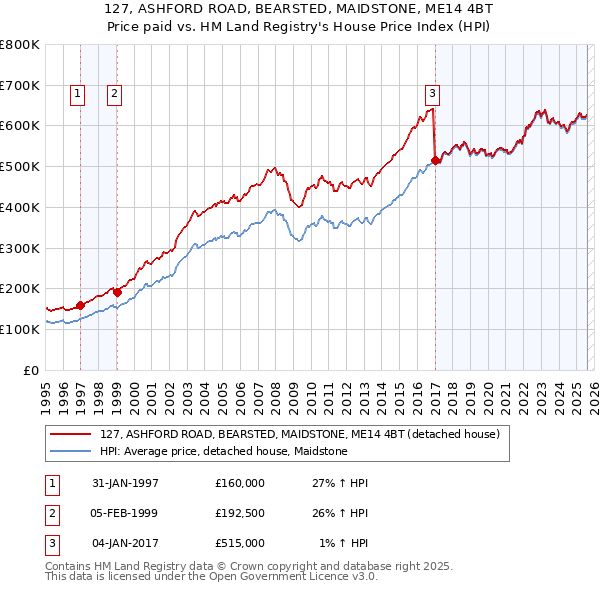 127, ASHFORD ROAD, BEARSTED, MAIDSTONE, ME14 4BT: Price paid vs HM Land Registry's House Price Index