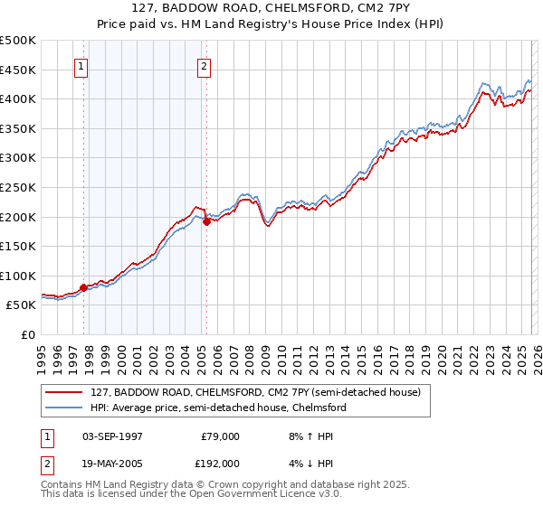 127, BADDOW ROAD, CHELMSFORD, CM2 7PY: Price paid vs HM Land Registry's House Price Index