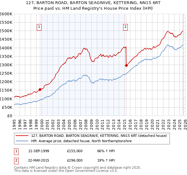 127, BARTON ROAD, BARTON SEAGRAVE, KETTERING, NN15 6RT: Price paid vs HM Land Registry's House Price Index