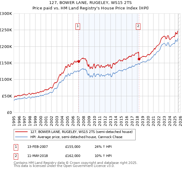 127, BOWER LANE, RUGELEY, WS15 2TS: Price paid vs HM Land Registry's House Price Index