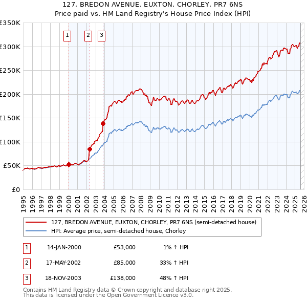127, BREDON AVENUE, EUXTON, CHORLEY, PR7 6NS: Price paid vs HM Land Registry's House Price Index