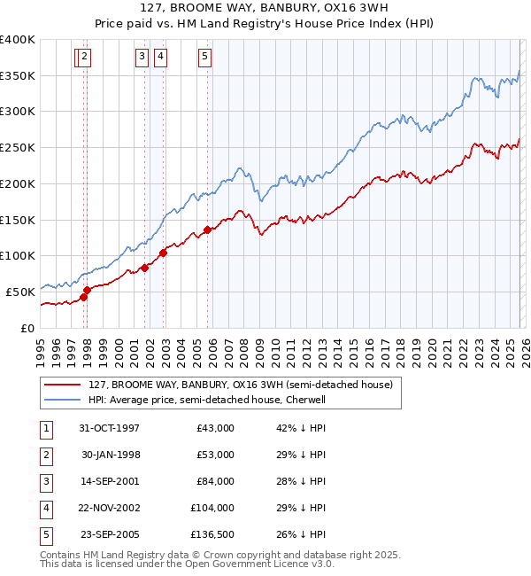 127, BROOME WAY, BANBURY, OX16 3WH: Price paid vs HM Land Registry's House Price Index