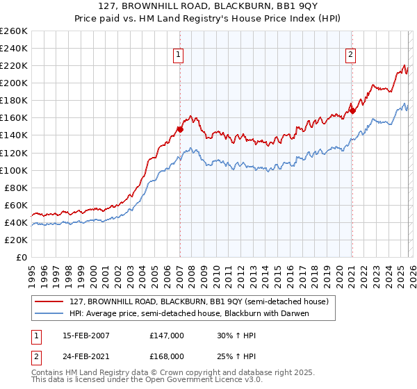 127, BROWNHILL ROAD, BLACKBURN, BB1 9QY: Price paid vs HM Land Registry's House Price Index