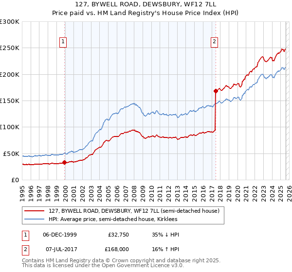 127, BYWELL ROAD, DEWSBURY, WF12 7LL: Price paid vs HM Land Registry's House Price Index
