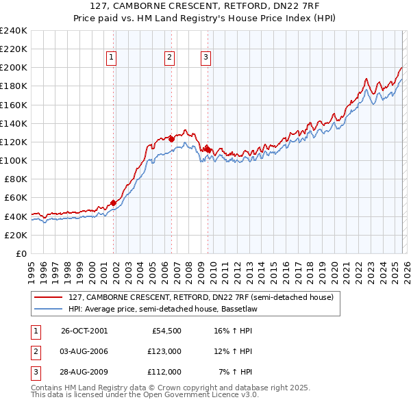 127, CAMBORNE CRESCENT, RETFORD, DN22 7RF: Price paid vs HM Land Registry's House Price Index