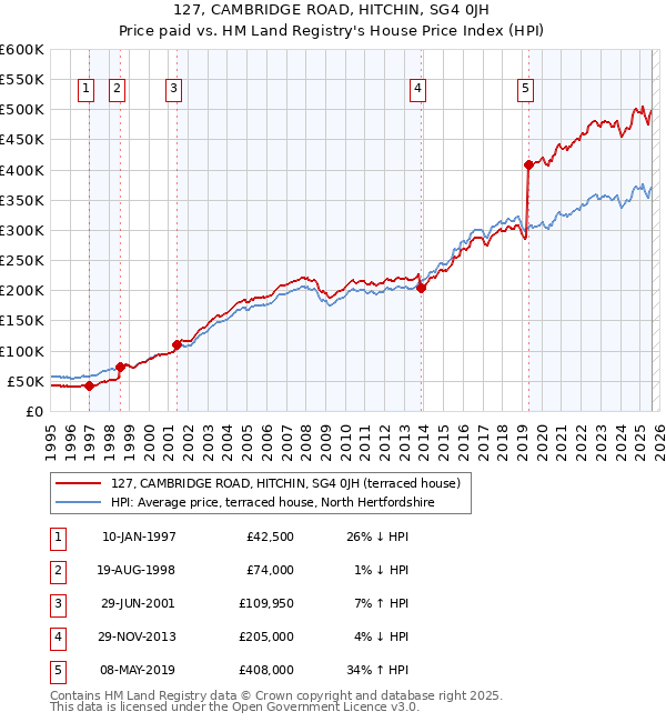 127, CAMBRIDGE ROAD, HITCHIN, SG4 0JH: Price paid vs HM Land Registry's House Price Index