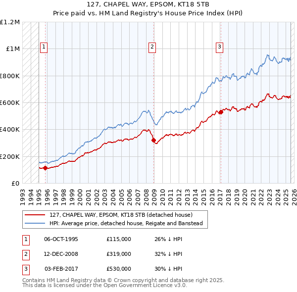 127, CHAPEL WAY, EPSOM, KT18 5TB: Price paid vs HM Land Registry's House Price Index