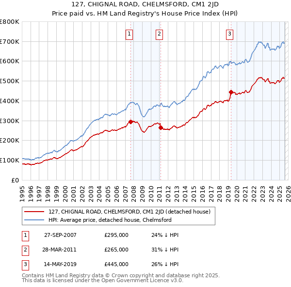 127, CHIGNAL ROAD, CHELMSFORD, CM1 2JD: Price paid vs HM Land Registry's House Price Index