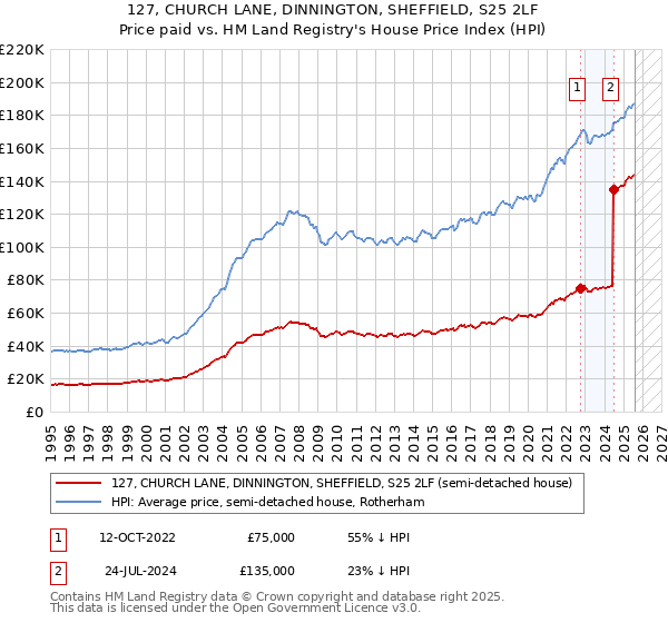 127, CHURCH LANE, DINNINGTON, SHEFFIELD, S25 2LF: Price paid vs HM Land Registry's House Price Index