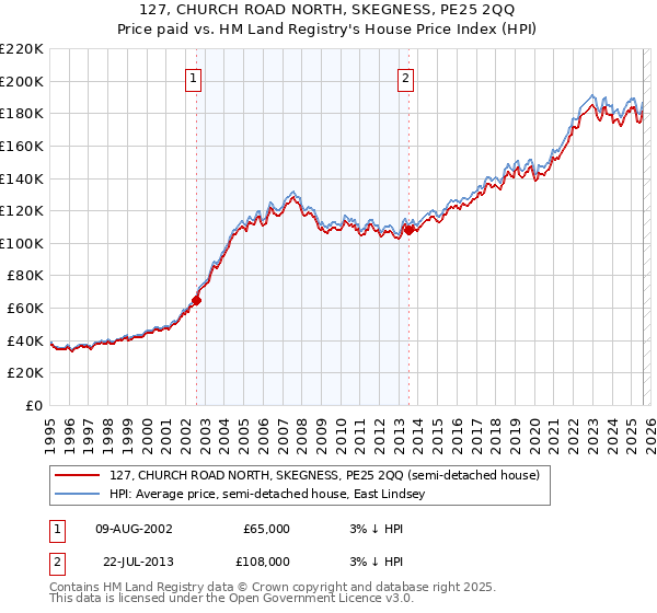 127, CHURCH ROAD NORTH, SKEGNESS, PE25 2QQ: Price paid vs HM Land Registry's House Price Index
