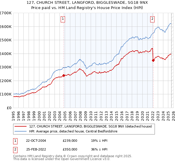 127, CHURCH STREET, LANGFORD, BIGGLESWADE, SG18 9NX: Price paid vs HM Land Registry's House Price Index