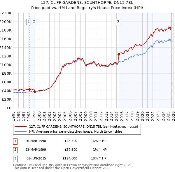 127, CLIFF GARDENS, SCUNTHORPE, DN15 7BL: Price paid vs HM Land Registry's House Price Index