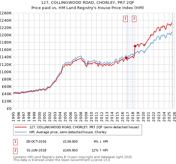 127, COLLINGWOOD ROAD, CHORLEY, PR7 2QF: Price paid vs HM Land Registry's House Price Index