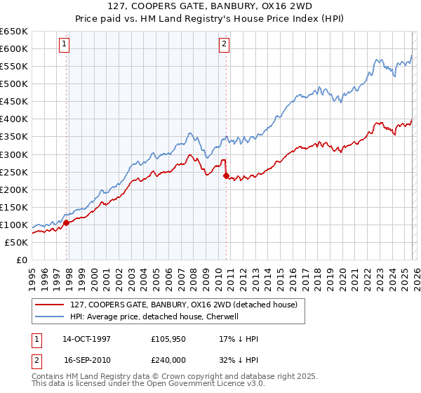127, COOPERS GATE, BANBURY, OX16 2WD: Price paid vs HM Land Registry's House Price Index