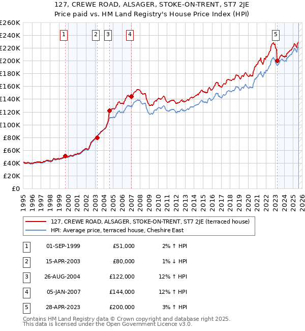 127, CREWE ROAD, ALSAGER, STOKE-ON-TRENT, ST7 2JE: Price paid vs HM Land Registry's House Price Index