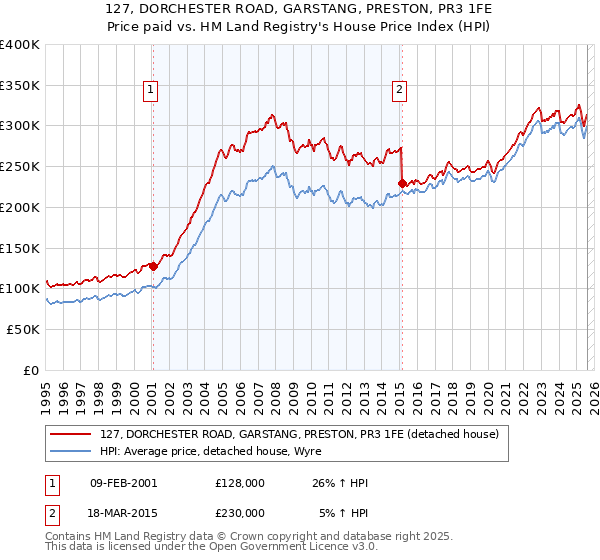127, DORCHESTER ROAD, GARSTANG, PRESTON, PR3 1FE: Price paid vs HM Land Registry's House Price Index