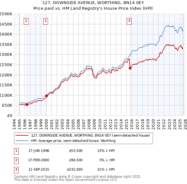 127, DOWNSIDE AVENUE, WORTHING, BN14 0EY: Price paid vs HM Land Registry's House Price Index