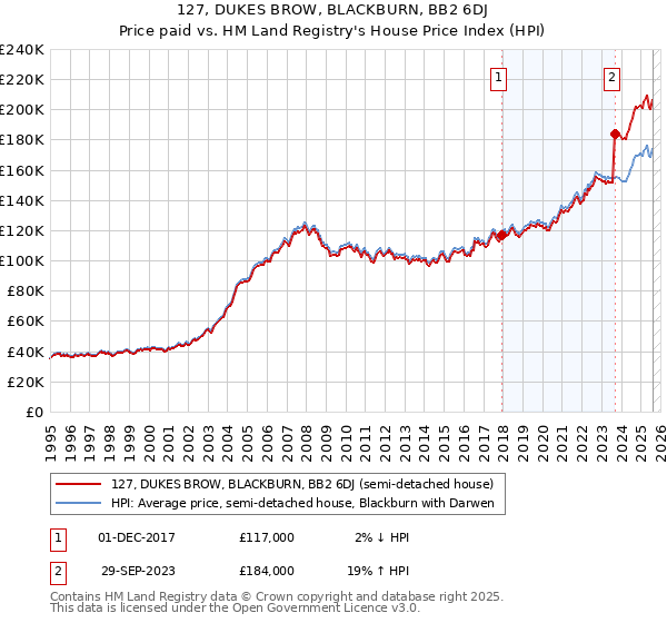 127, DUKES BROW, BLACKBURN, BB2 6DJ: Price paid vs HM Land Registry's House Price Index