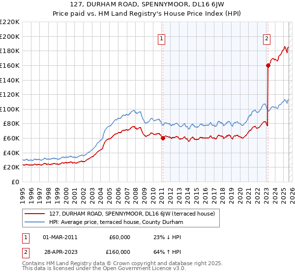 127, DURHAM ROAD, SPENNYMOOR, DL16 6JW: Price paid vs HM Land Registry's House Price Index