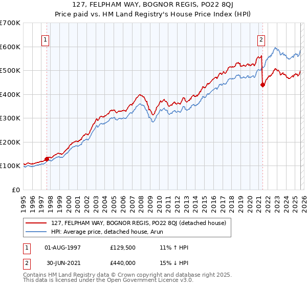 127, FELPHAM WAY, BOGNOR REGIS, PO22 8QJ: Price paid vs HM Land Registry's House Price Index