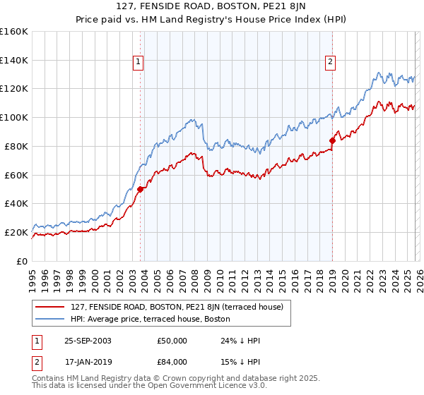 127, FENSIDE ROAD, BOSTON, PE21 8JN: Price paid vs HM Land Registry's House Price Index
