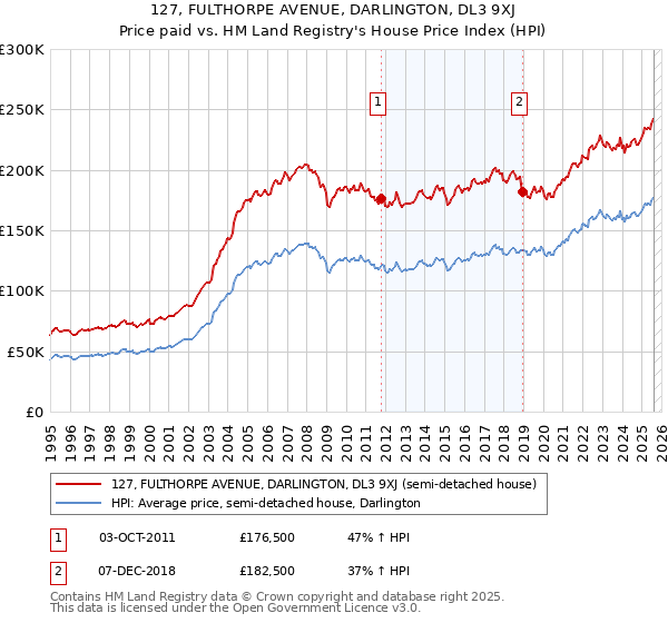 127, FULTHORPE AVENUE, DARLINGTON, DL3 9XJ: Price paid vs HM Land Registry's House Price Index