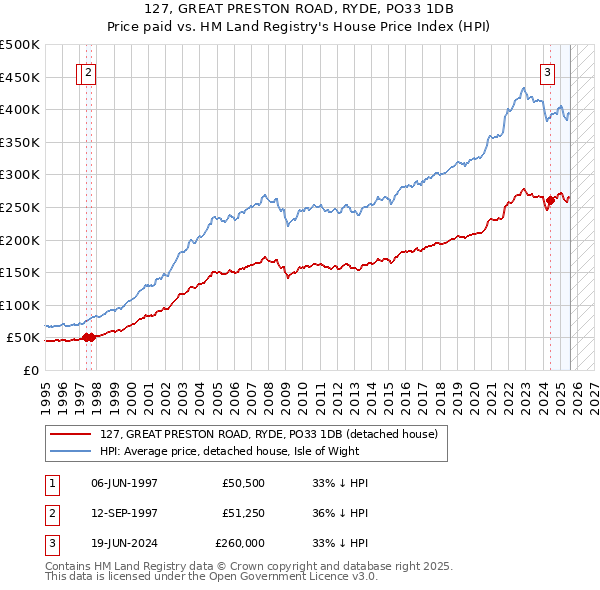 127, GREAT PRESTON ROAD, RYDE, PO33 1DB: Price paid vs HM Land Registry's House Price Index