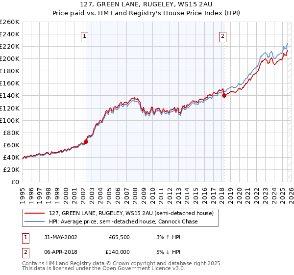 127, GREEN LANE, RUGELEY, WS15 2AU: Price paid vs HM Land Registry's House Price Index