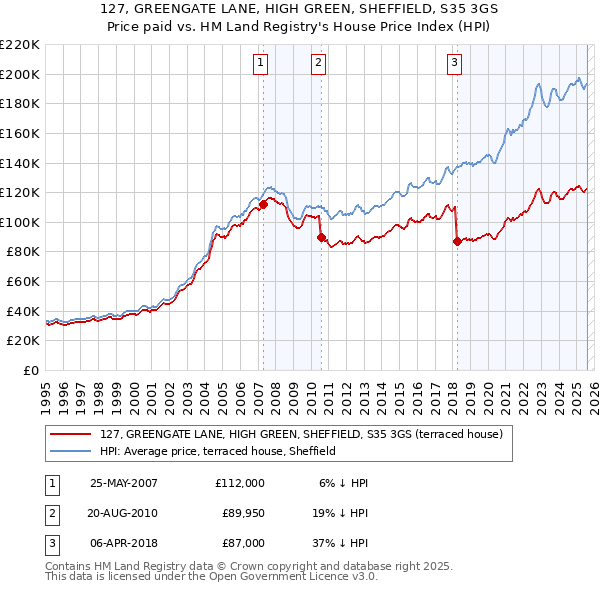 127, GREENGATE LANE, HIGH GREEN, SHEFFIELD, S35 3GS: Price paid vs HM Land Registry's House Price Index