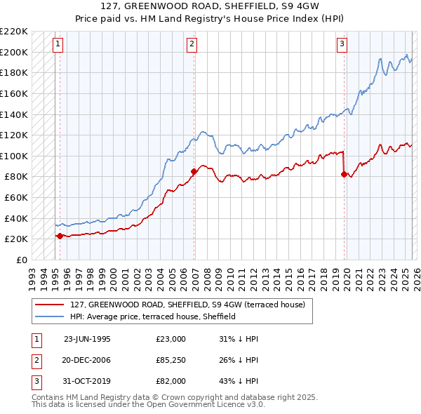 127, GREENWOOD ROAD, SHEFFIELD, S9 4GW: Price paid vs HM Land Registry's House Price Index