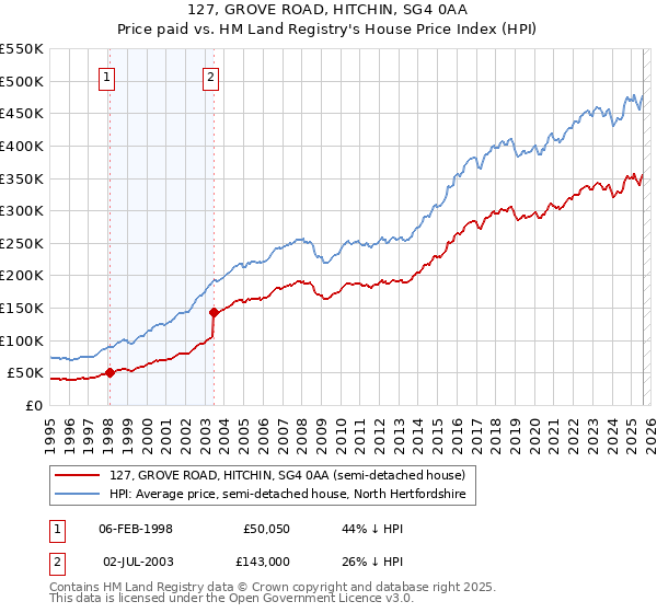 127, GROVE ROAD, HITCHIN, SG4 0AA: Price paid vs HM Land Registry's House Price Index