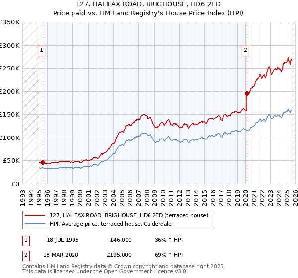 127, HALIFAX ROAD, BRIGHOUSE, HD6 2ED: Price paid vs HM Land Registry's House Price Index