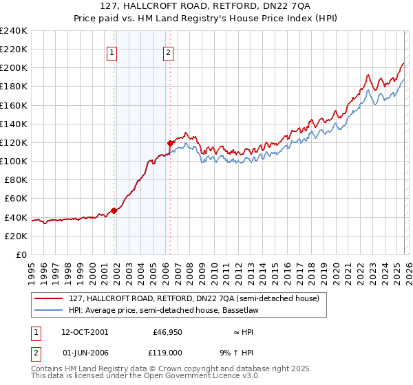 127, HALLCROFT ROAD, RETFORD, DN22 7QA: Price paid vs HM Land Registry's House Price Index