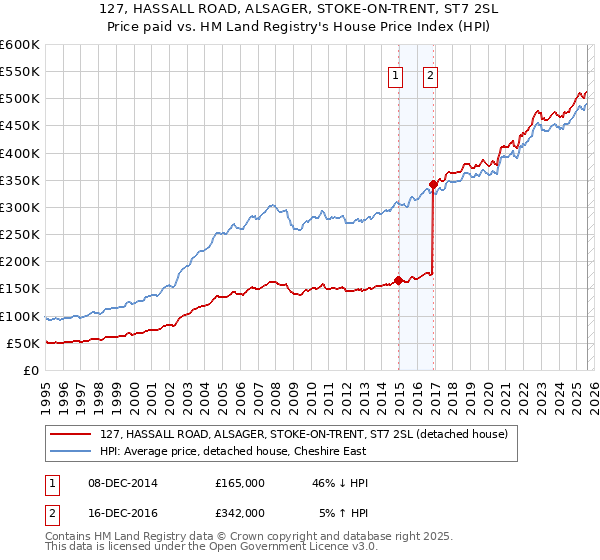 127, HASSALL ROAD, ALSAGER, STOKE-ON-TRENT, ST7 2SL: Price paid vs HM Land Registry's House Price Index
