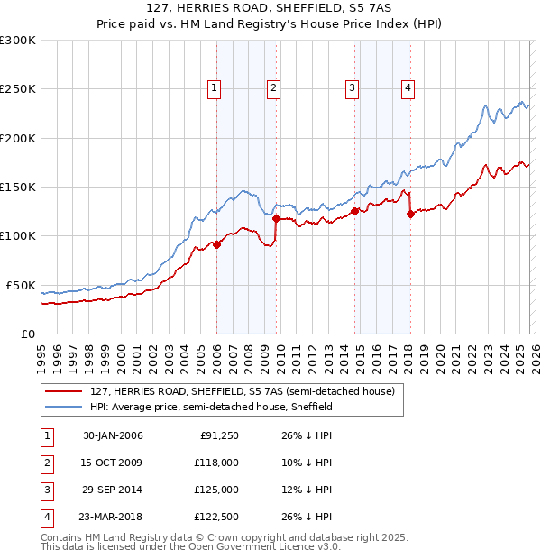 127, HERRIES ROAD, SHEFFIELD, S5 7AS: Price paid vs HM Land Registry's House Price Index