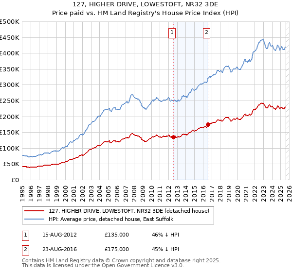 127, HIGHER DRIVE, LOWESTOFT, NR32 3DE: Price paid vs HM Land Registry's House Price Index