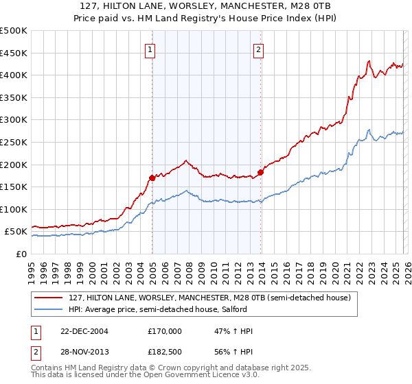 127, HILTON LANE, WORSLEY, MANCHESTER, M28 0TB: Price paid vs HM Land Registry's House Price Index