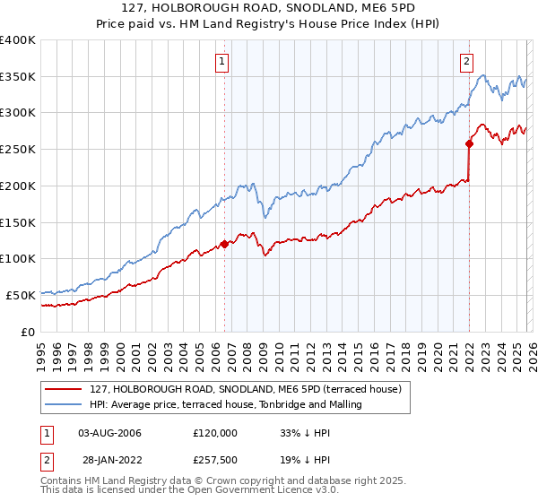 127, HOLBOROUGH ROAD, SNODLAND, ME6 5PD: Price paid vs HM Land Registry's House Price Index