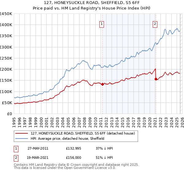 127, HONEYSUCKLE ROAD, SHEFFIELD, S5 6FF: Price paid vs HM Land Registry's House Price Index