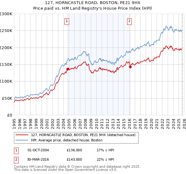 127, HORNCASTLE ROAD, BOSTON, PE21 9HX: Price paid vs HM Land Registry's House Price Index