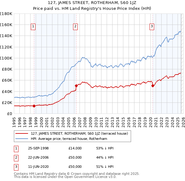 127, JAMES STREET, ROTHERHAM, S60 1JZ: Price paid vs HM Land Registry's House Price Index