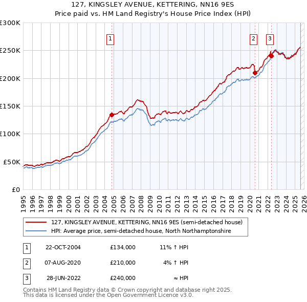 127, KINGSLEY AVENUE, KETTERING, NN16 9ES: Price paid vs HM Land Registry's House Price Index