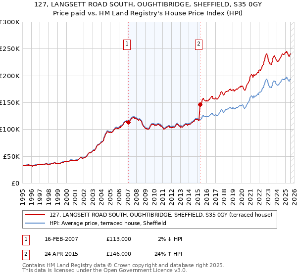 127, LANGSETT ROAD SOUTH, OUGHTIBRIDGE, SHEFFIELD, S35 0GY: Price paid vs HM Land Registry's House Price Index
