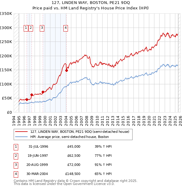 127, LINDEN WAY, BOSTON, PE21 9DQ: Price paid vs HM Land Registry's House Price Index