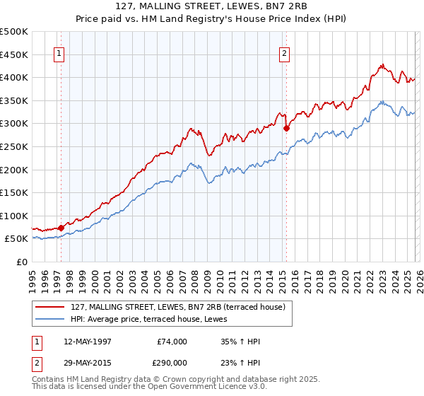 127, MALLING STREET, LEWES, BN7 2RB: Price paid vs HM Land Registry's House Price Index
