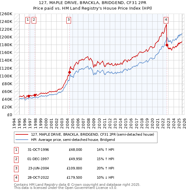 127, MAPLE DRIVE, BRACKLA, BRIDGEND, CF31 2PR: Price paid vs HM Land Registry's House Price Index