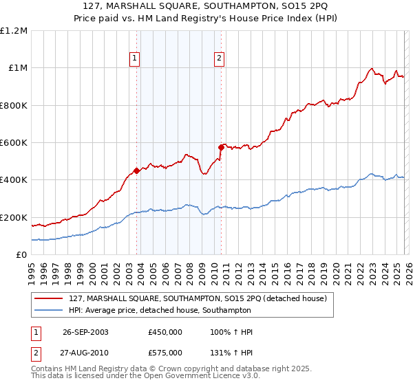 127, MARSHALL SQUARE, SOUTHAMPTON, SO15 2PQ: Price paid vs HM Land Registry's House Price Index