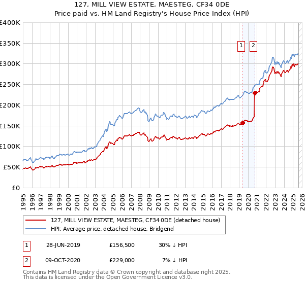 127, MILL VIEW ESTATE, MAESTEG, CF34 0DE: Price paid vs HM Land Registry's House Price Index